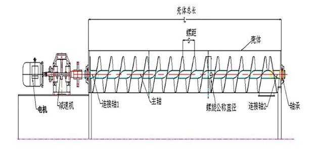 GX管式螺旋輸送機產(chǎn)品結(jié)構(gòu)-河南振江機械