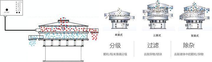 全面解析振動篩的結(jié)構(gòu)及工作原理